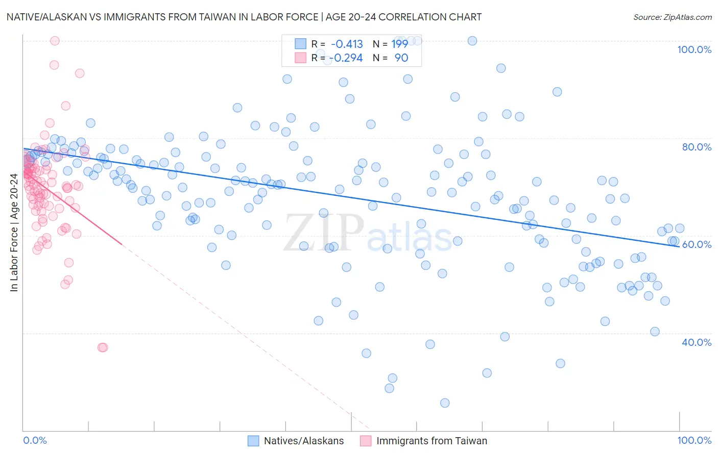 Native/Alaskan vs Immigrants from Taiwan In Labor Force | Age 20-24
