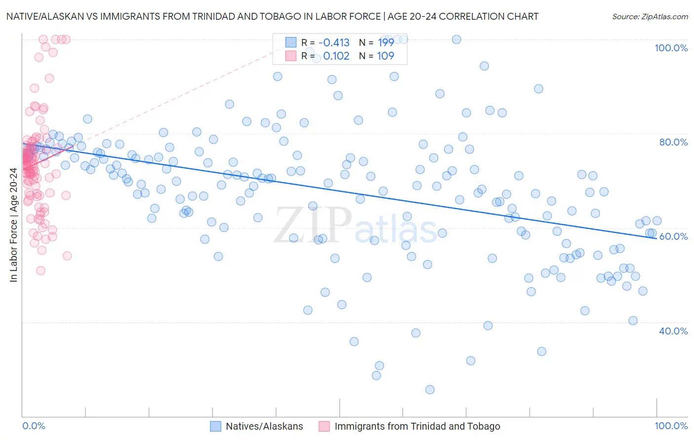 Native/Alaskan vs Immigrants from Trinidad and Tobago In Labor Force | Age 20-24