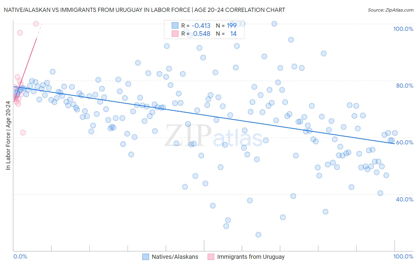 Native/Alaskan vs Immigrants from Uruguay In Labor Force | Age 20-24