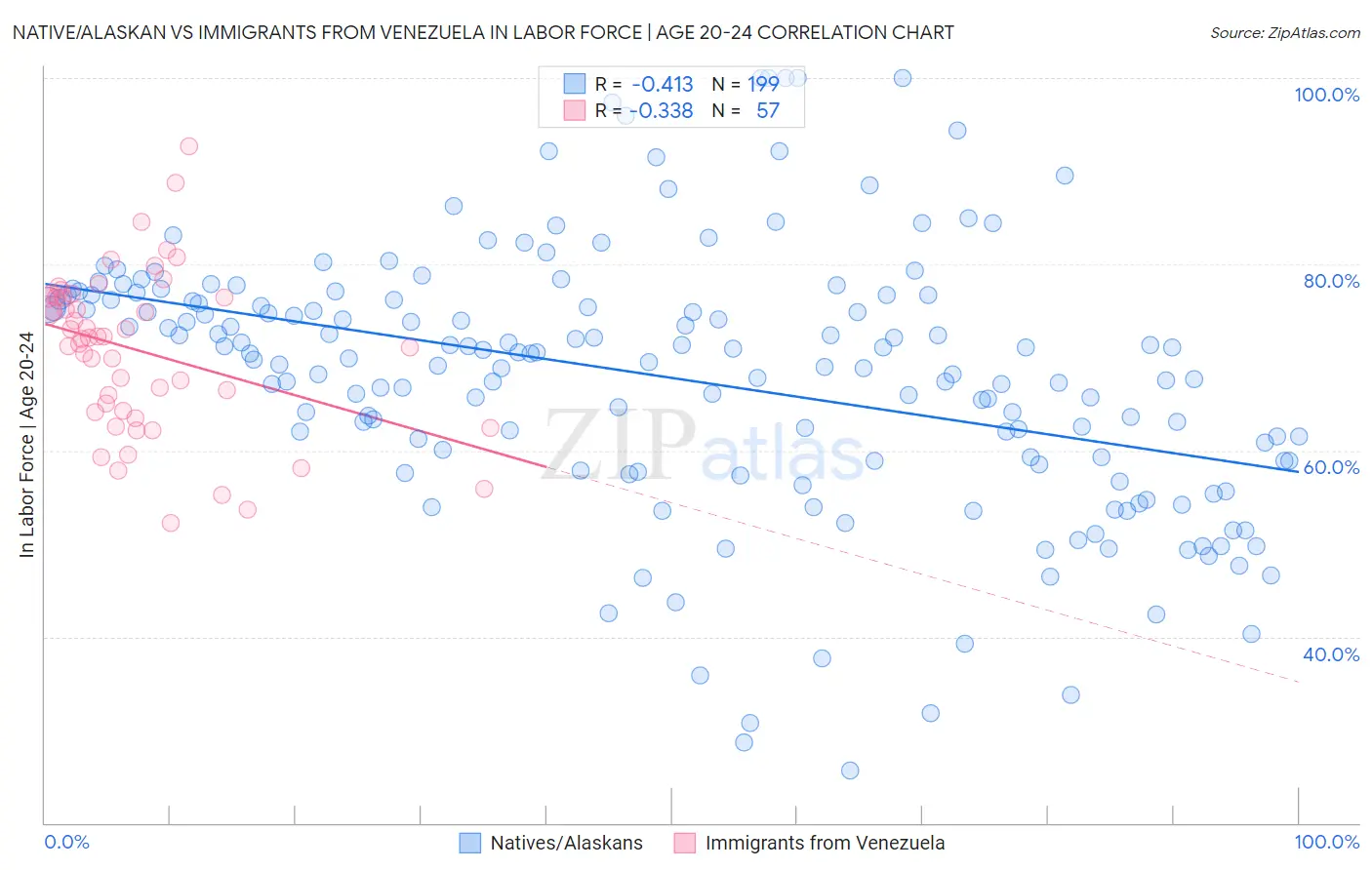 Native/Alaskan vs Immigrants from Venezuela In Labor Force | Age 20-24