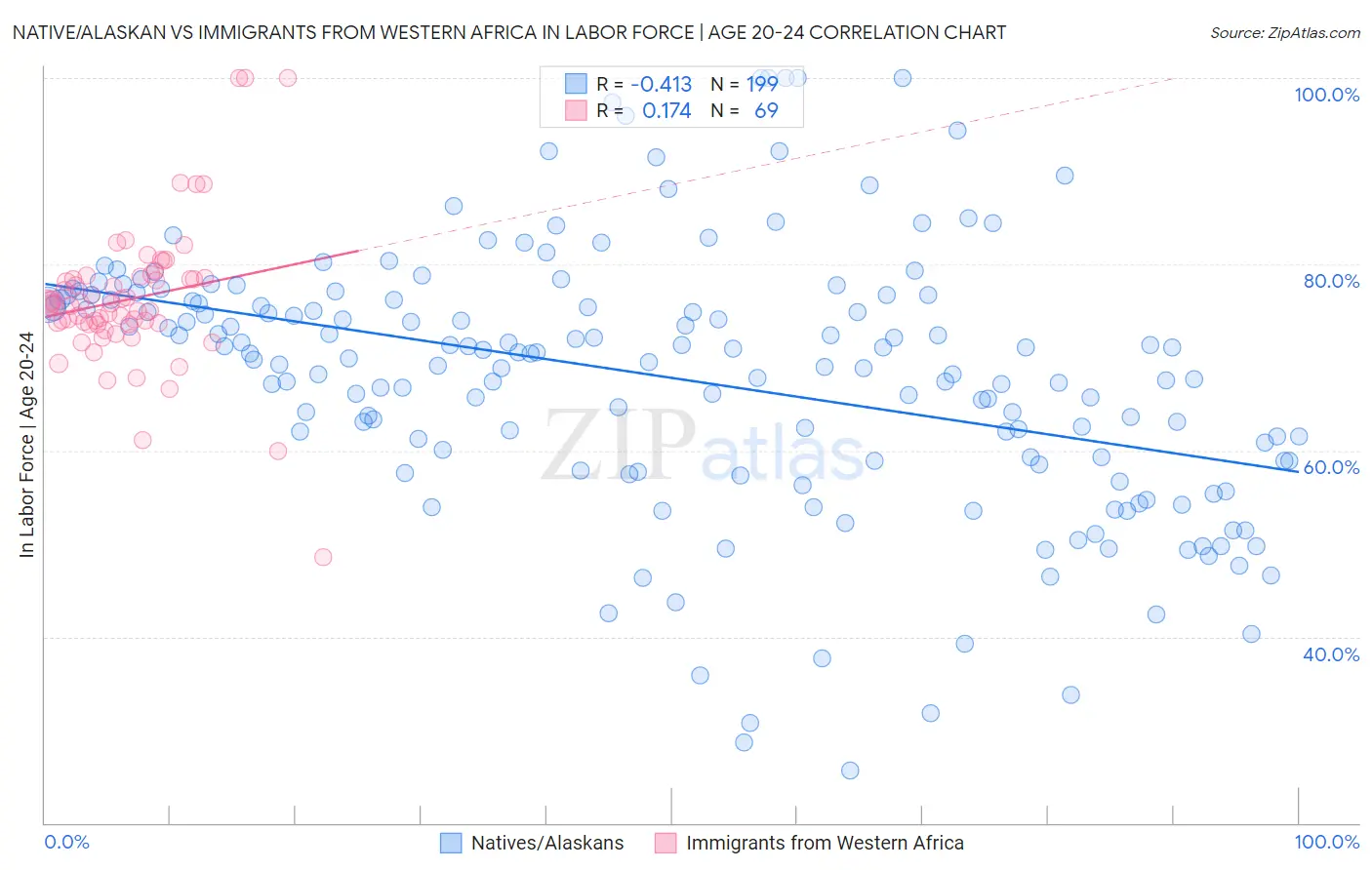 Native/Alaskan vs Immigrants from Western Africa In Labor Force | Age 20-24