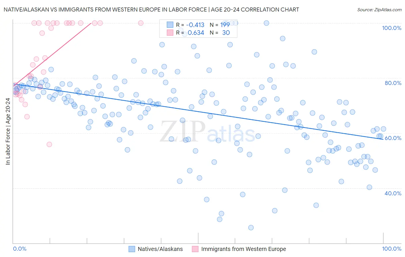 Native/Alaskan vs Immigrants from Western Europe In Labor Force | Age 20-24