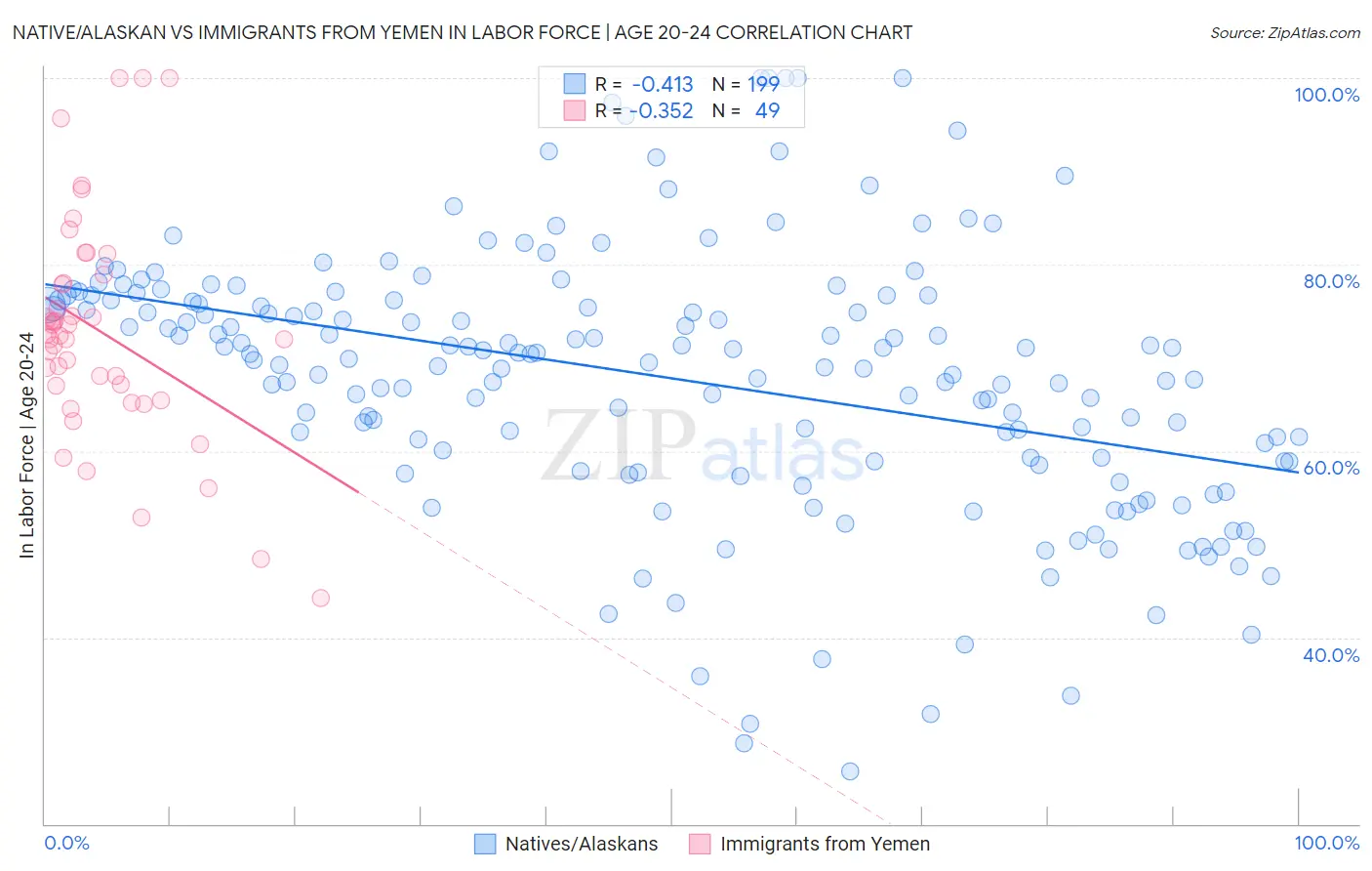 Native/Alaskan vs Immigrants from Yemen In Labor Force | Age 20-24