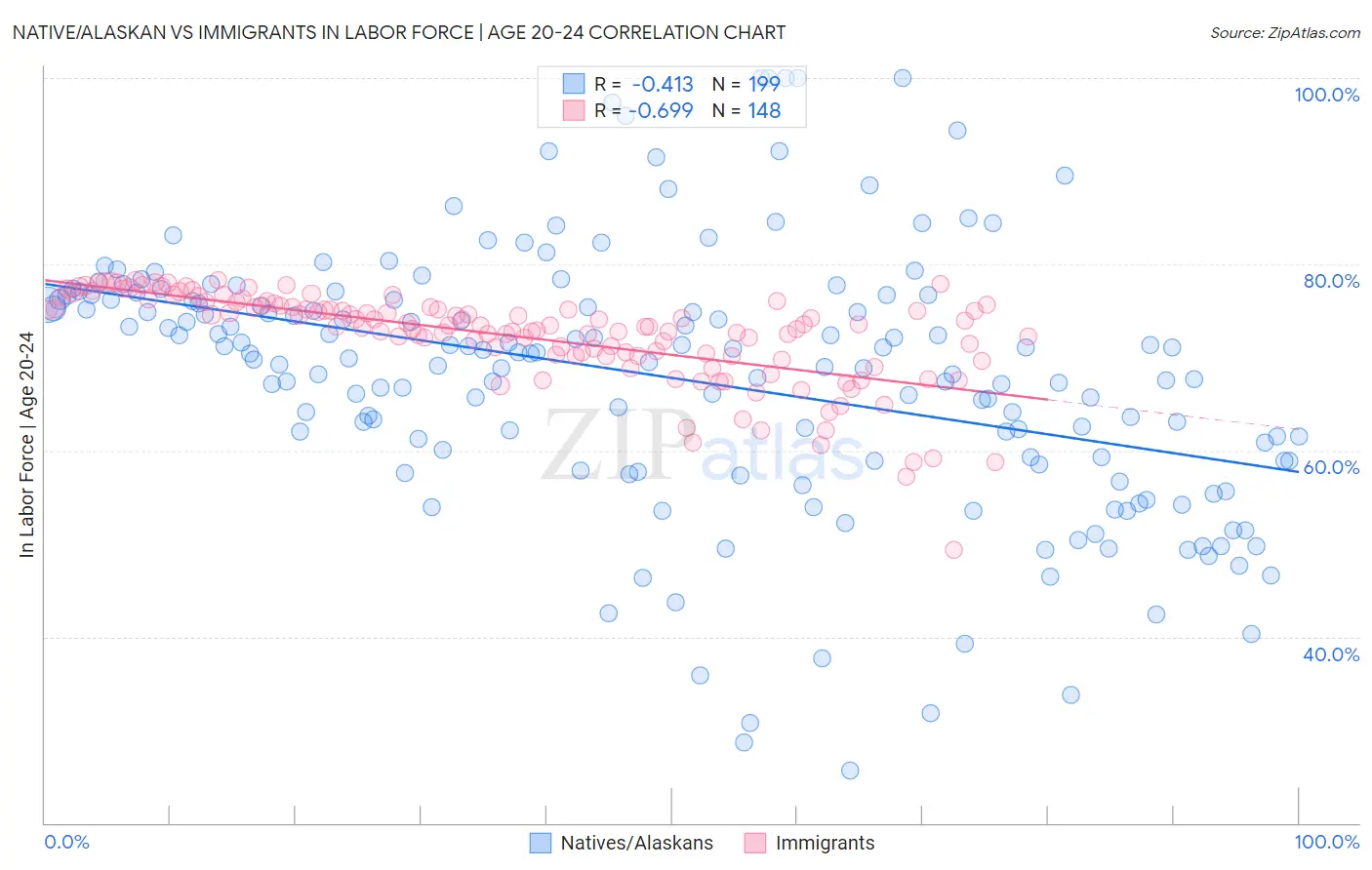 Native/Alaskan vs Immigrants In Labor Force | Age 20-24
