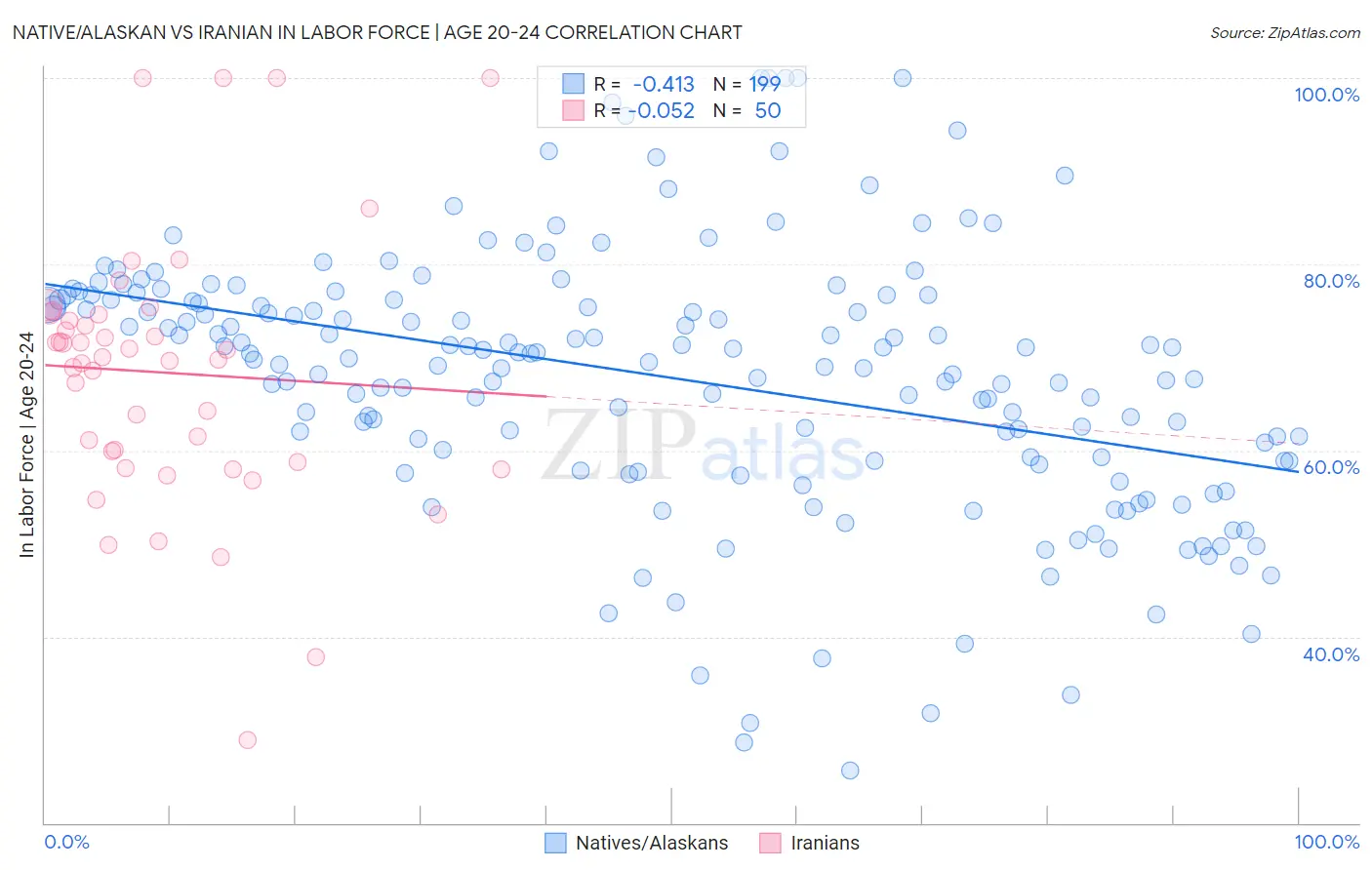 Native/Alaskan vs Iranian In Labor Force | Age 20-24