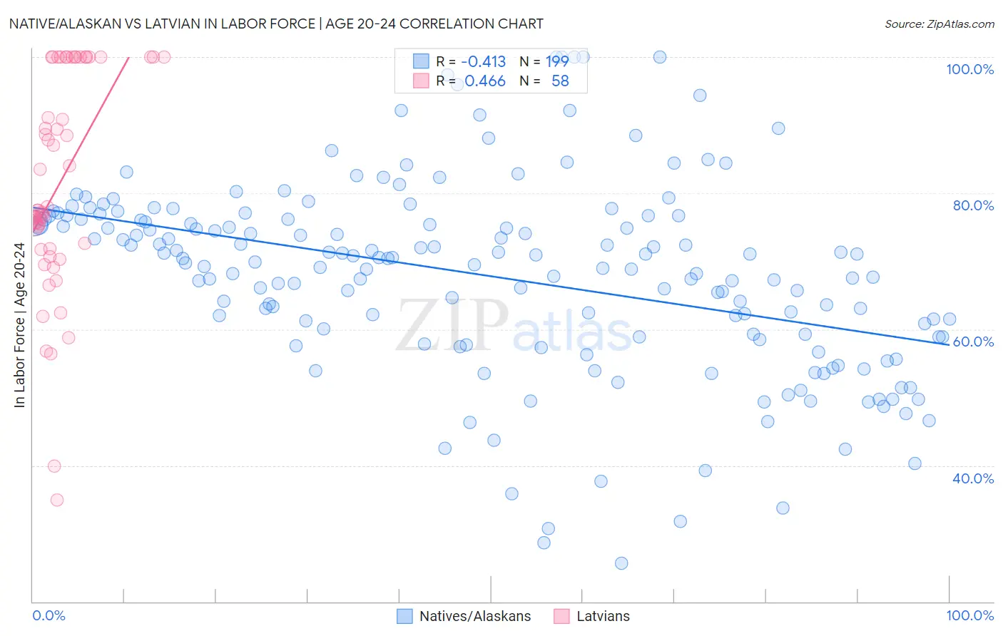 Native/Alaskan vs Latvian In Labor Force | Age 20-24