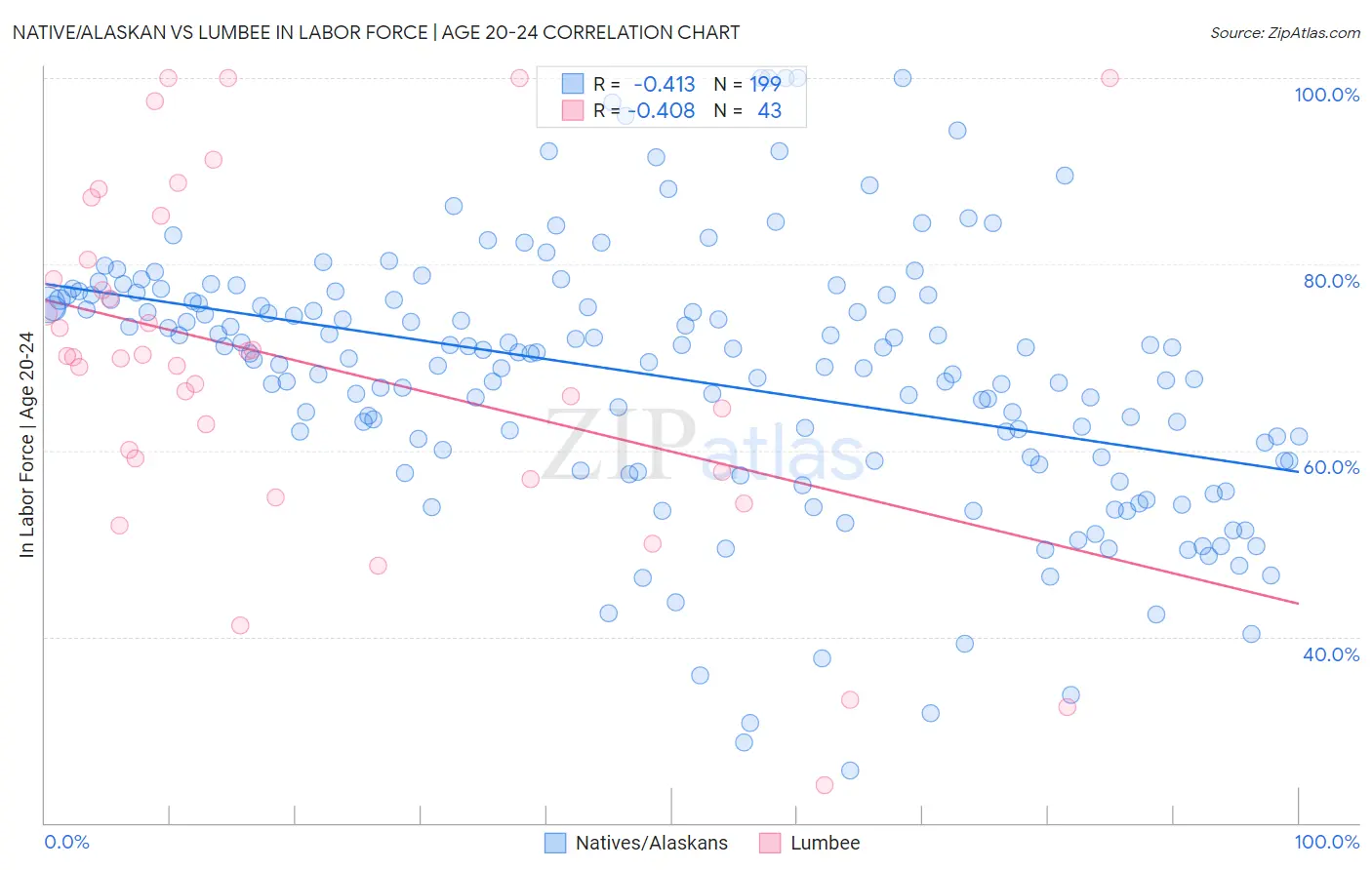 Native/Alaskan vs Lumbee In Labor Force | Age 20-24
