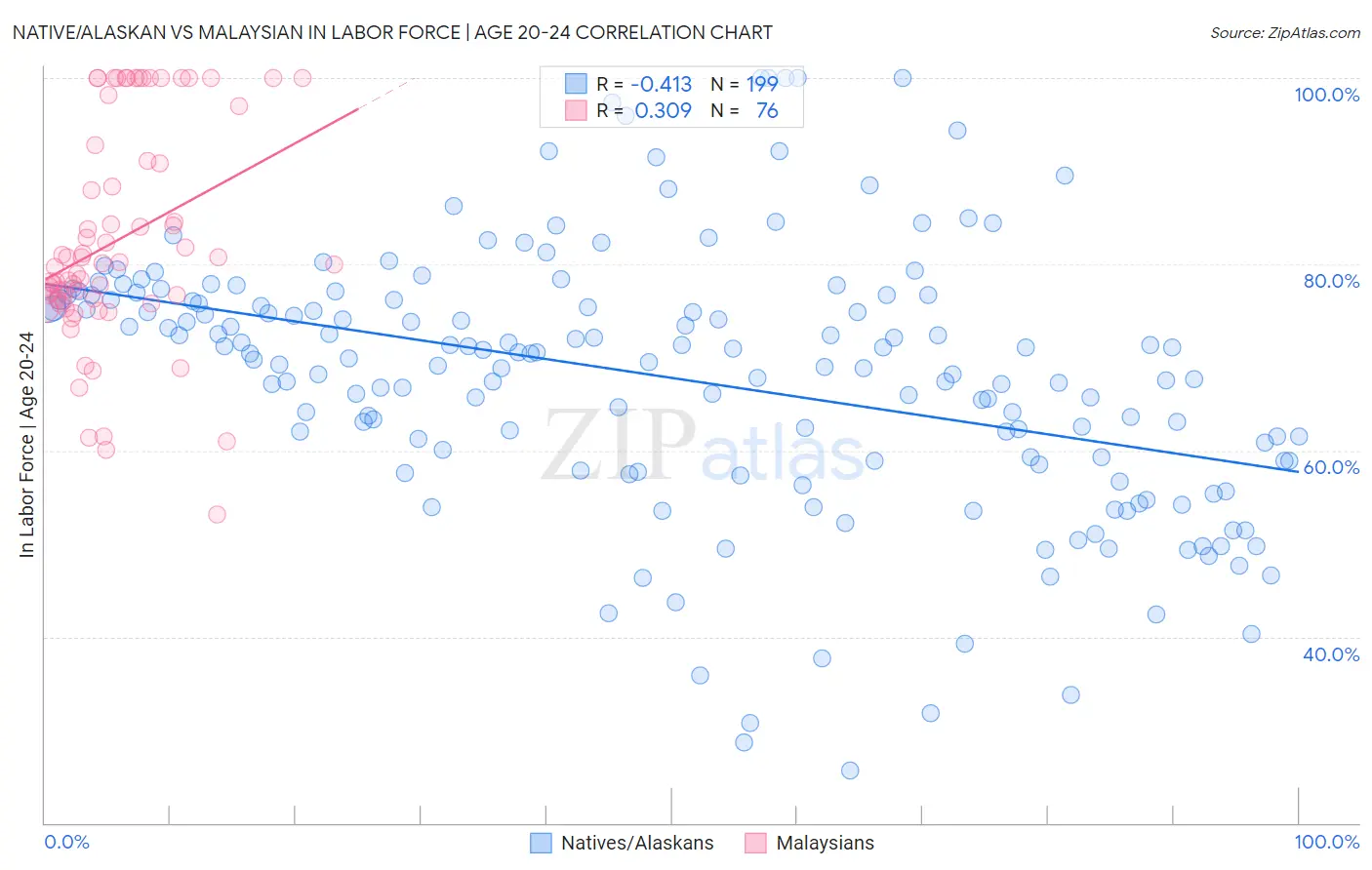 Native/Alaskan vs Malaysian In Labor Force | Age 20-24