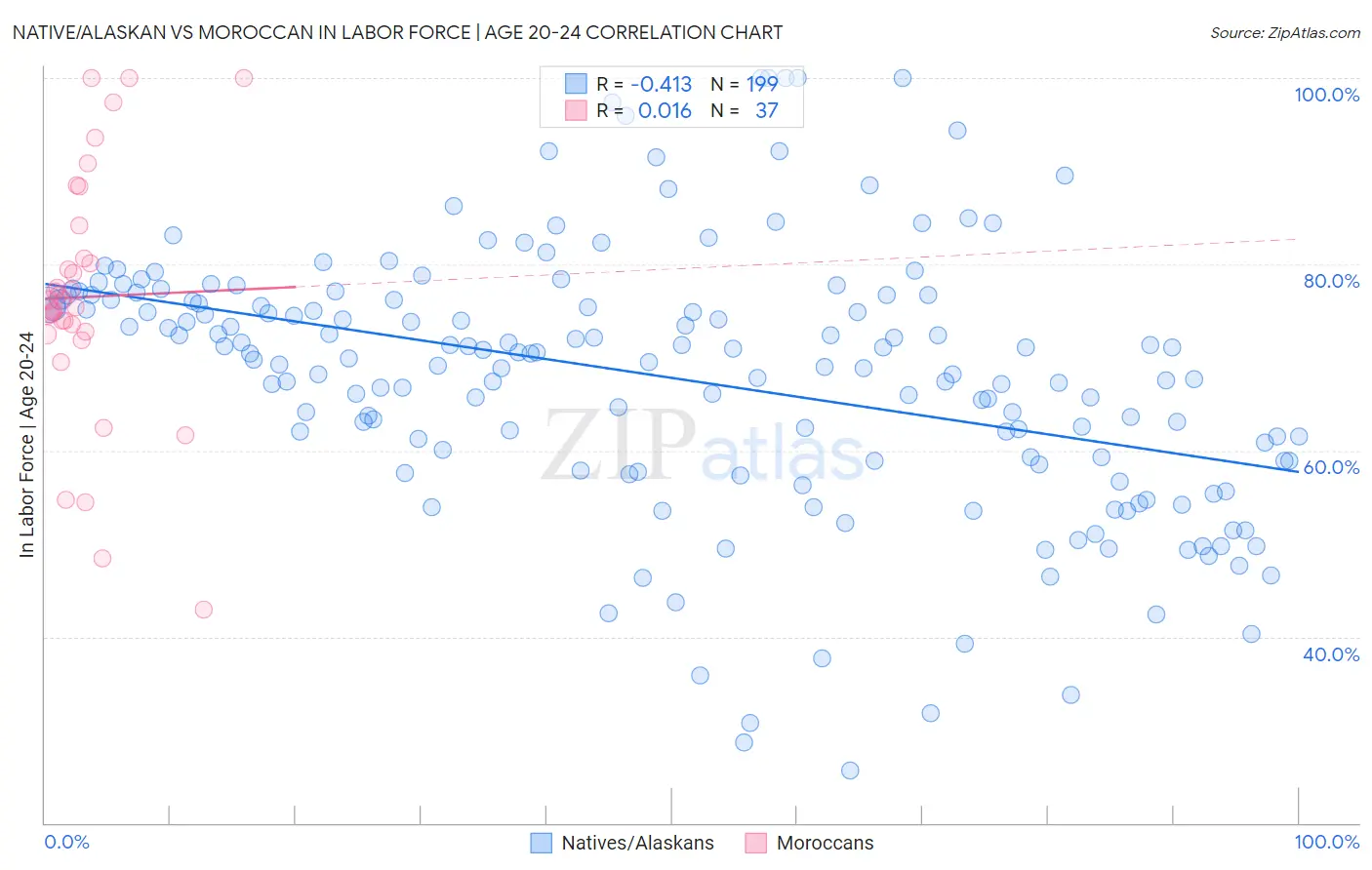 Native/Alaskan vs Moroccan In Labor Force | Age 20-24