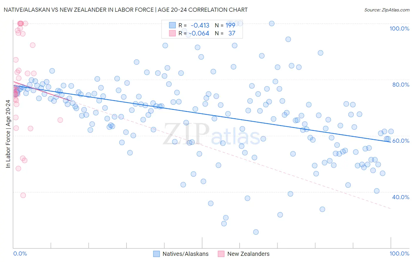 Native/Alaskan vs New Zealander In Labor Force | Age 20-24