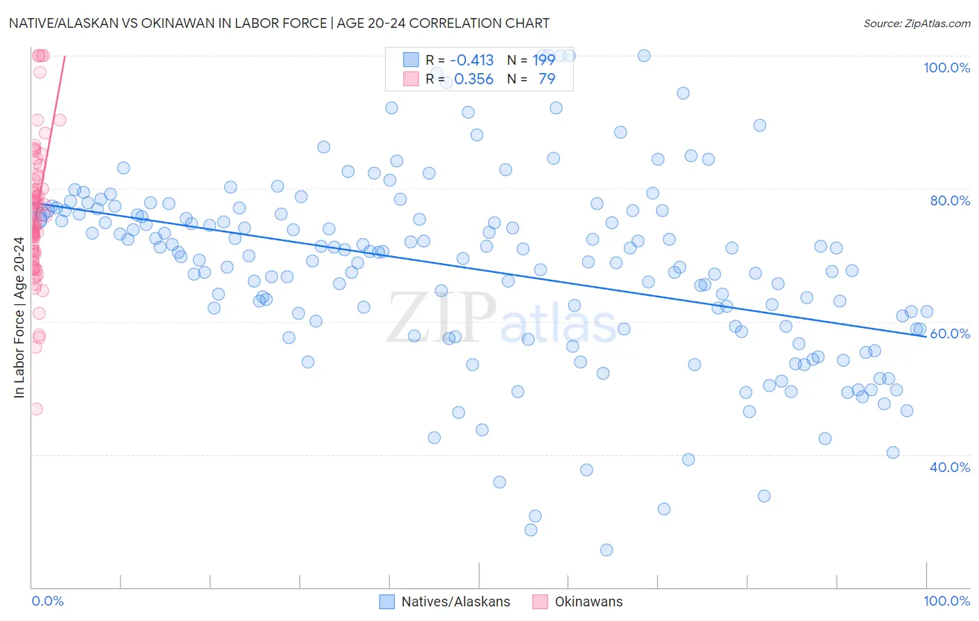 Native/Alaskan vs Okinawan In Labor Force | Age 20-24
