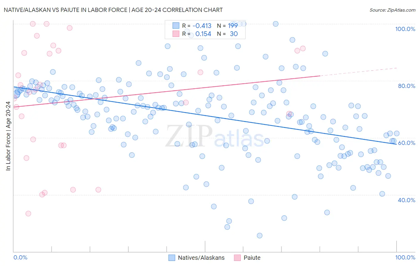 Native/Alaskan vs Paiute In Labor Force | Age 20-24