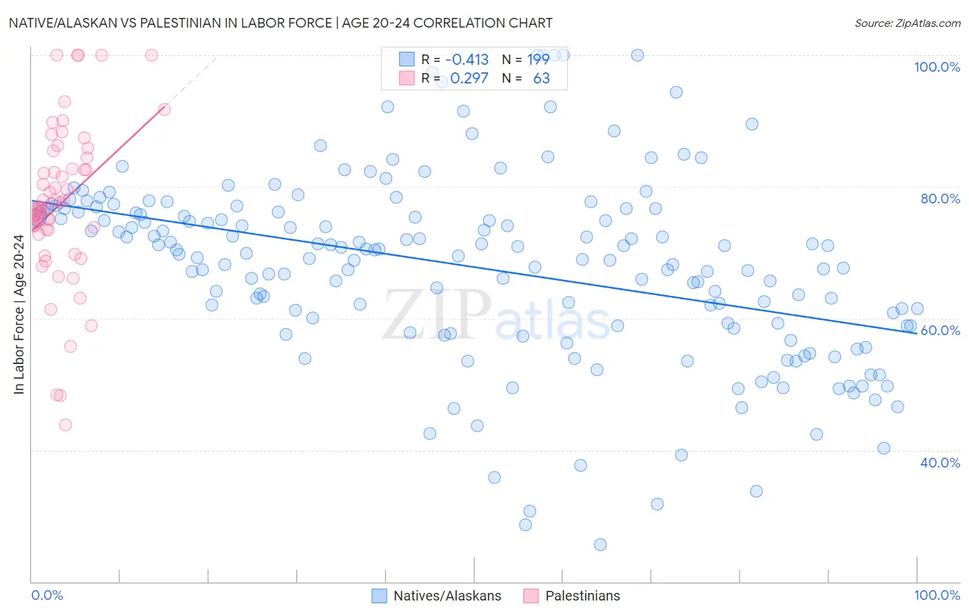 Native/Alaskan vs Palestinian In Labor Force | Age 20-24