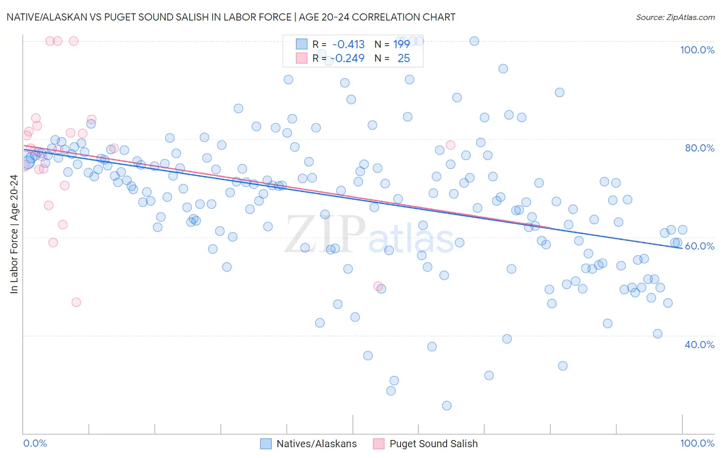 Native/Alaskan vs Puget Sound Salish In Labor Force | Age 20-24