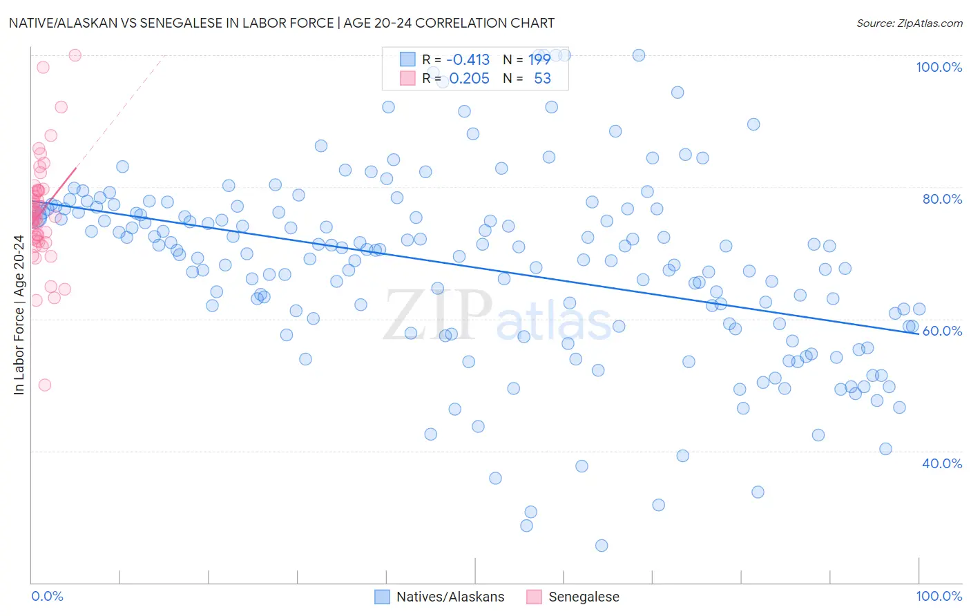 Native/Alaskan vs Senegalese In Labor Force | Age 20-24