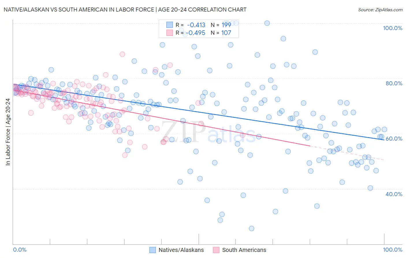 Native/Alaskan vs South American In Labor Force | Age 20-24
