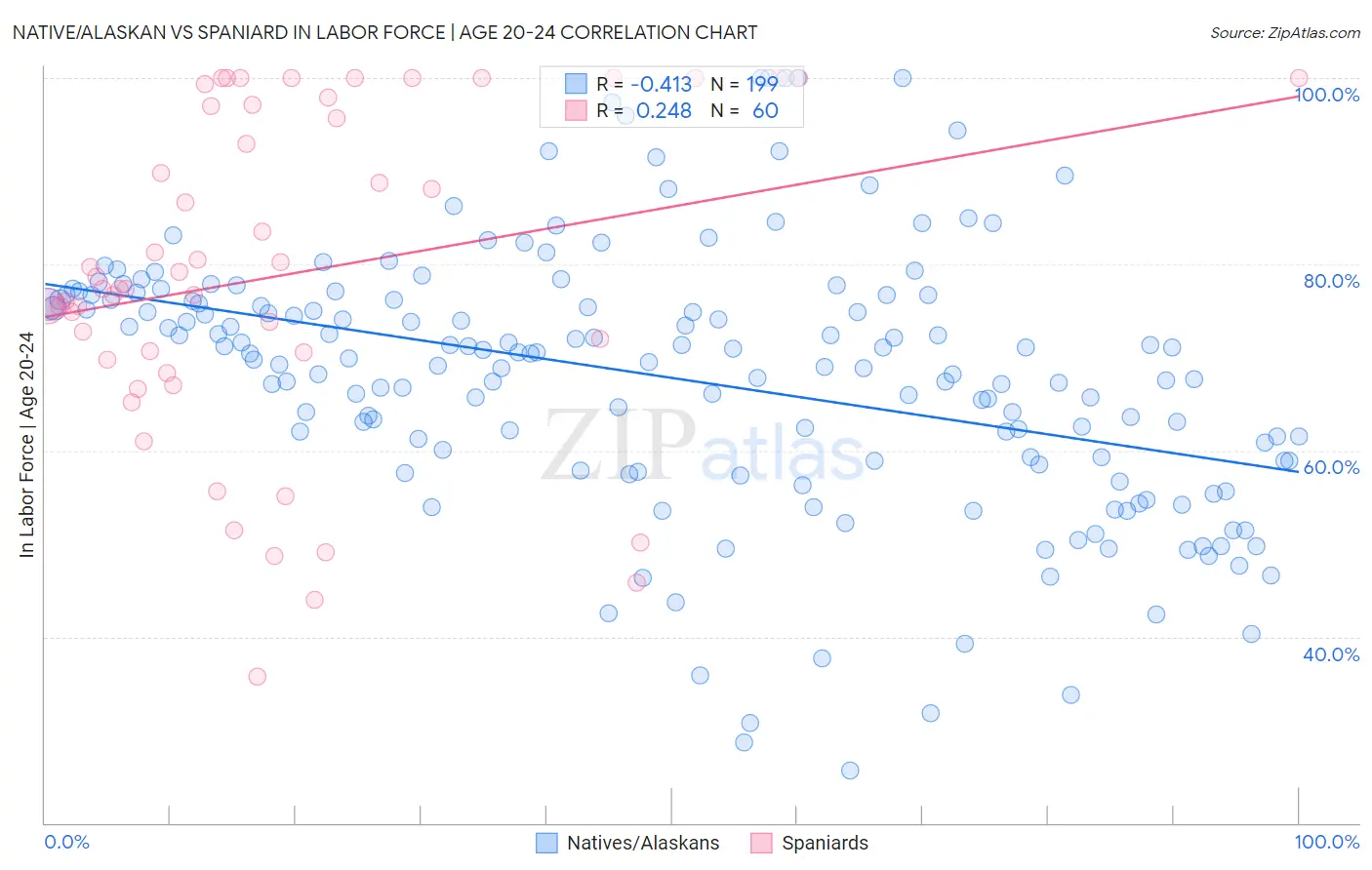 Native/Alaskan vs Spaniard In Labor Force | Age 20-24