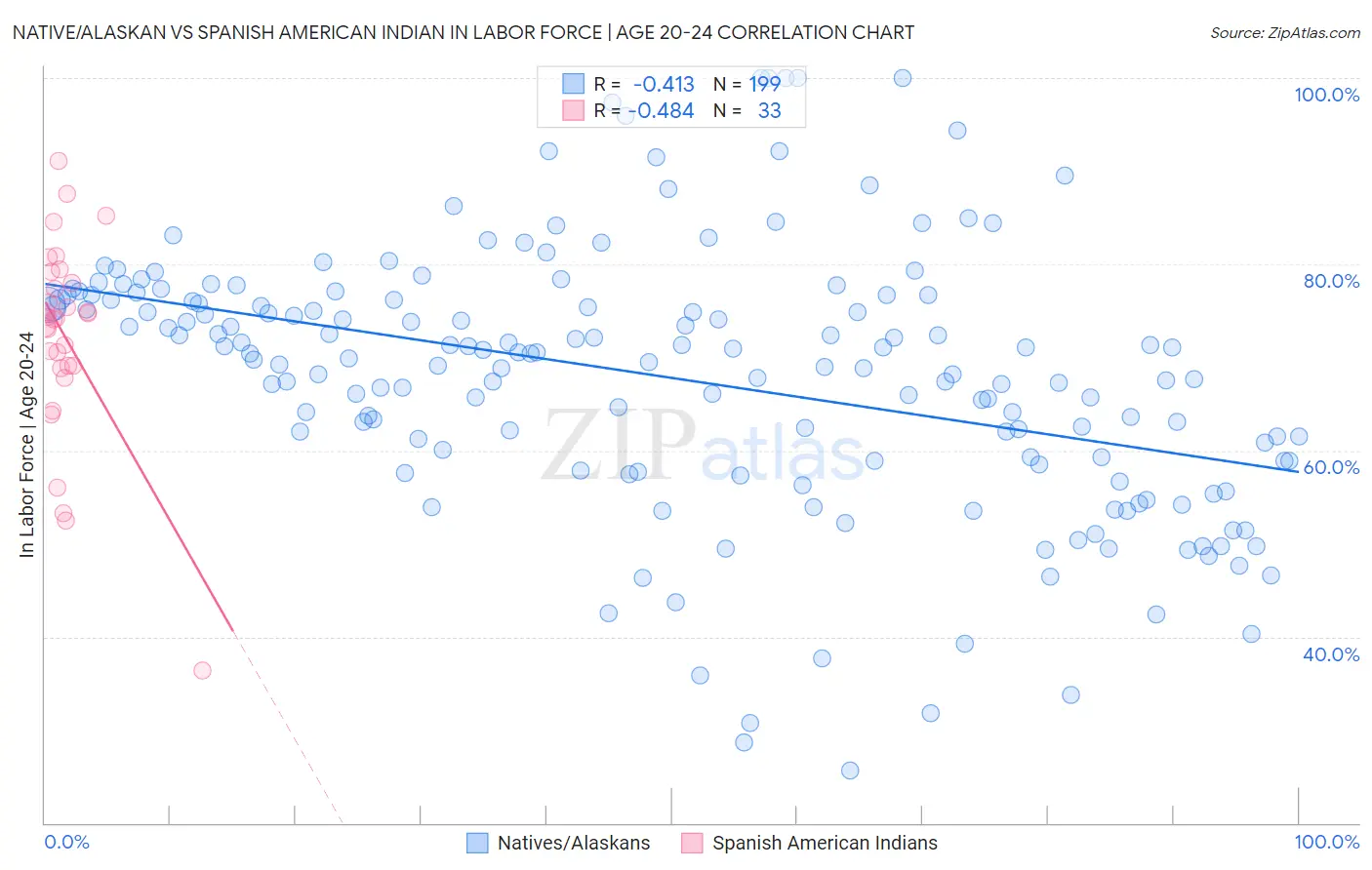 Native/Alaskan vs Spanish American Indian In Labor Force | Age 20-24