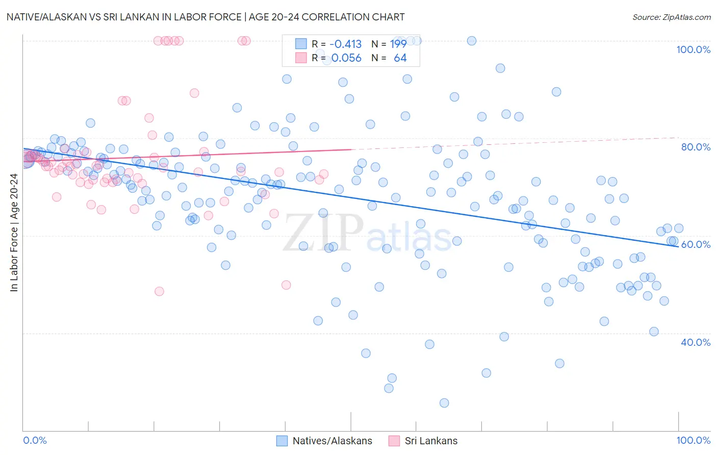Native/Alaskan vs Sri Lankan In Labor Force | Age 20-24