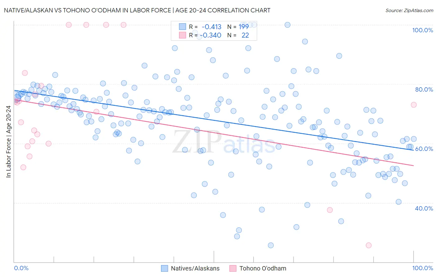 Native/Alaskan vs Tohono O'odham In Labor Force | Age 20-24