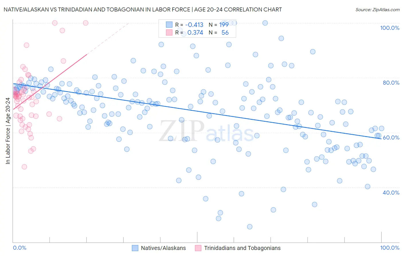 Native/Alaskan vs Trinidadian and Tobagonian In Labor Force | Age 20-24