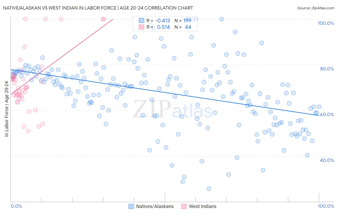 Native/Alaskan vs West Indian In Labor Force | Age 20-24