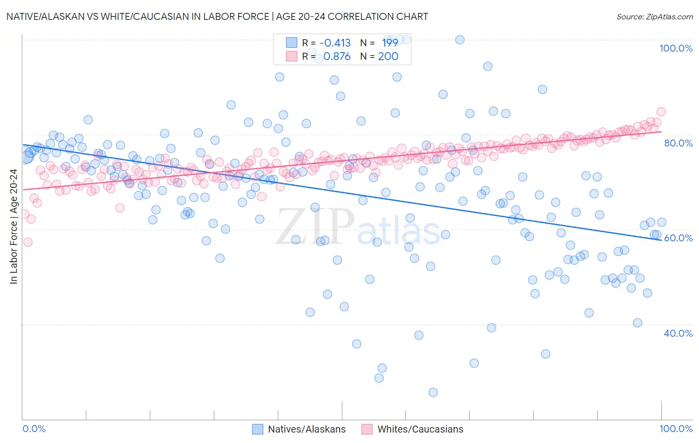 Native/Alaskan vs White/Caucasian In Labor Force | Age 20-24