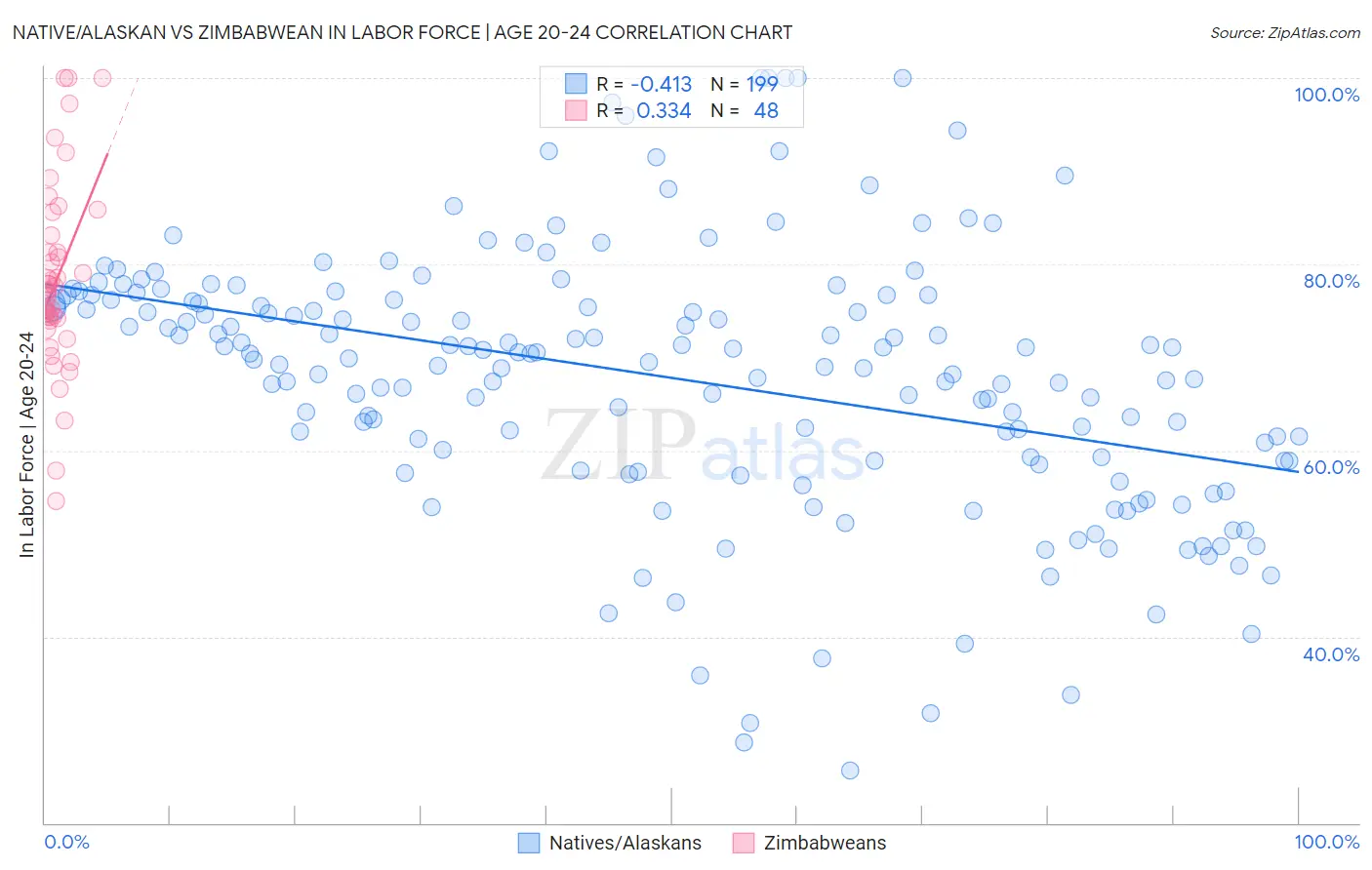 Native/Alaskan vs Zimbabwean In Labor Force | Age 20-24