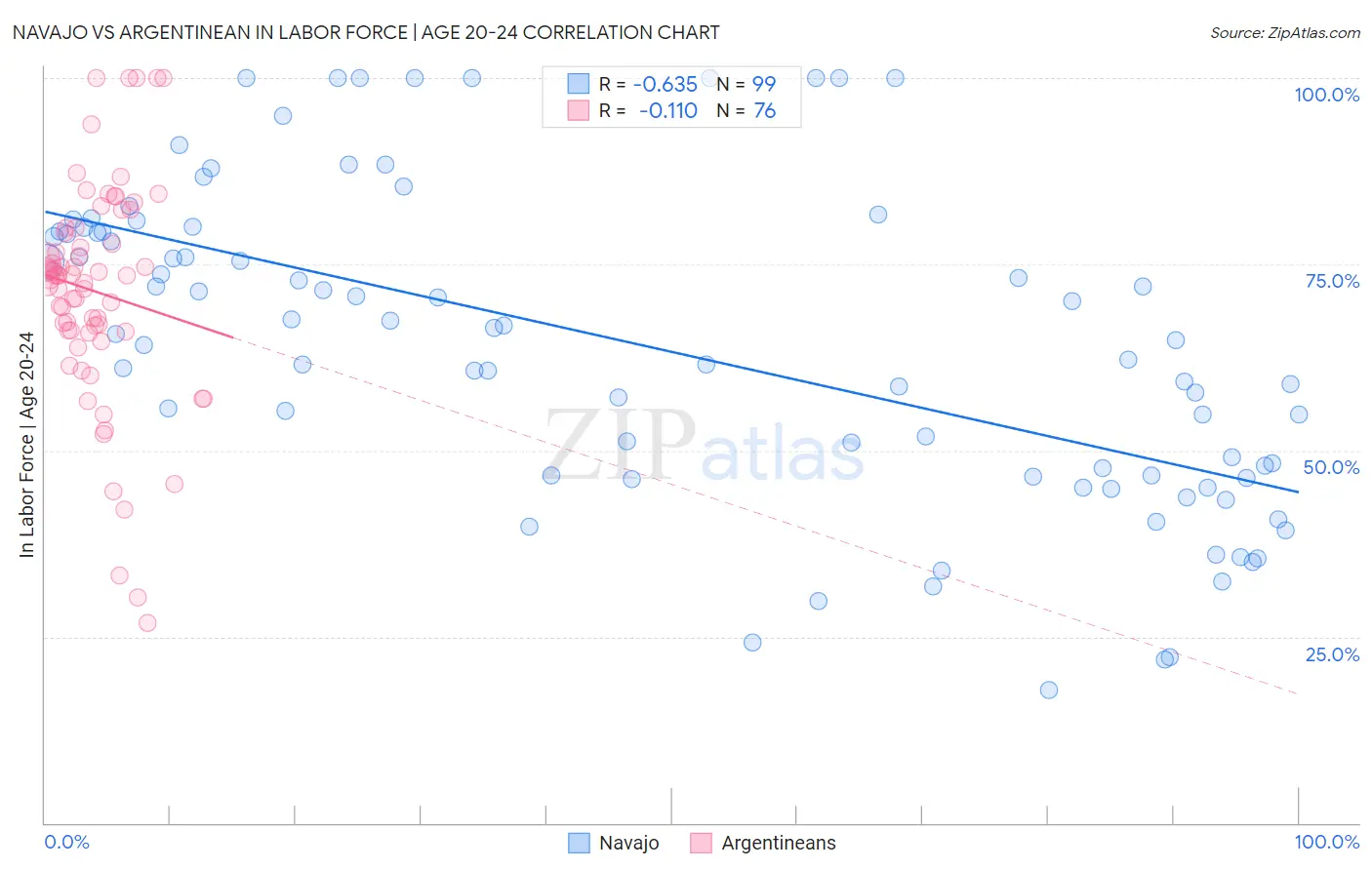 Navajo vs Argentinean In Labor Force | Age 20-24