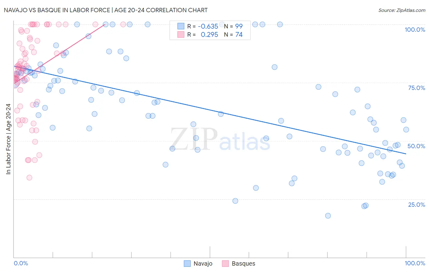 Navajo vs Basque In Labor Force | Age 20-24