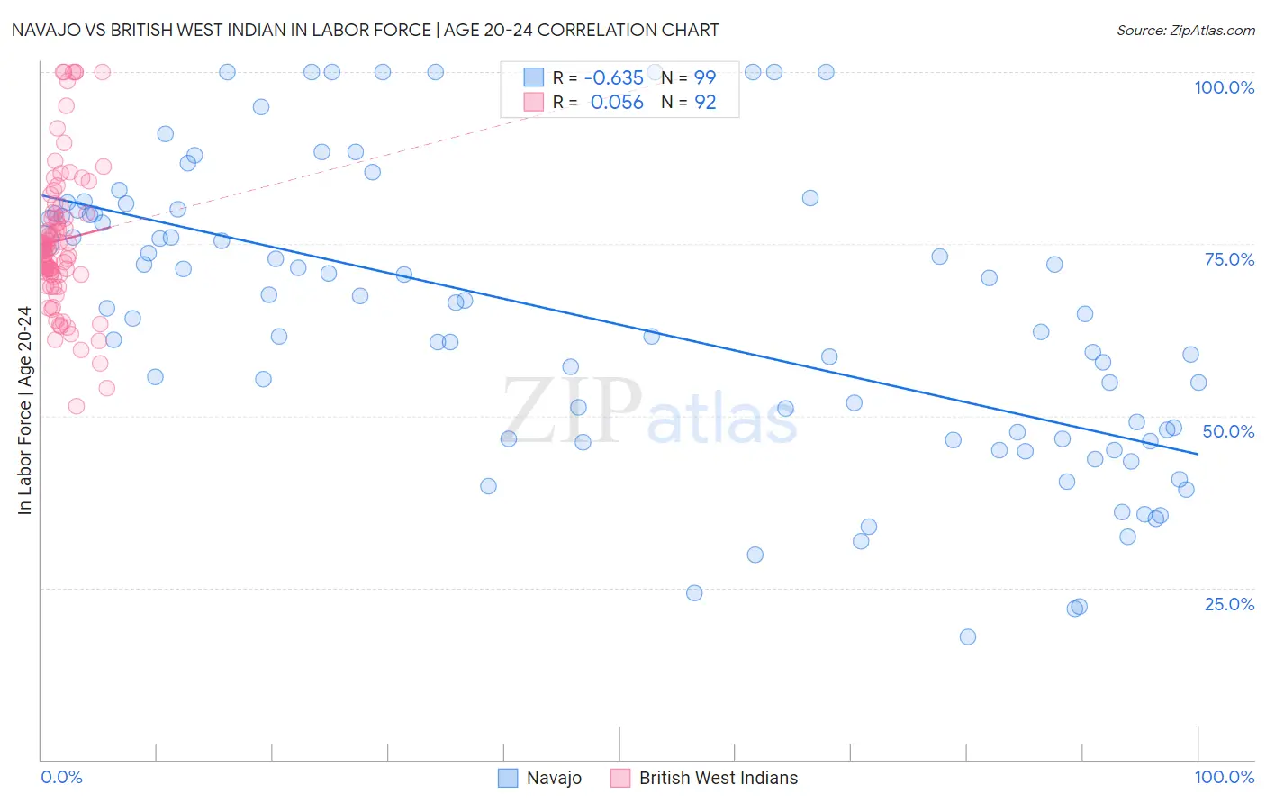 Navajo vs British West Indian In Labor Force | Age 20-24