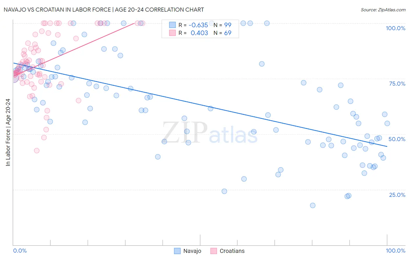 Navajo vs Croatian In Labor Force | Age 20-24