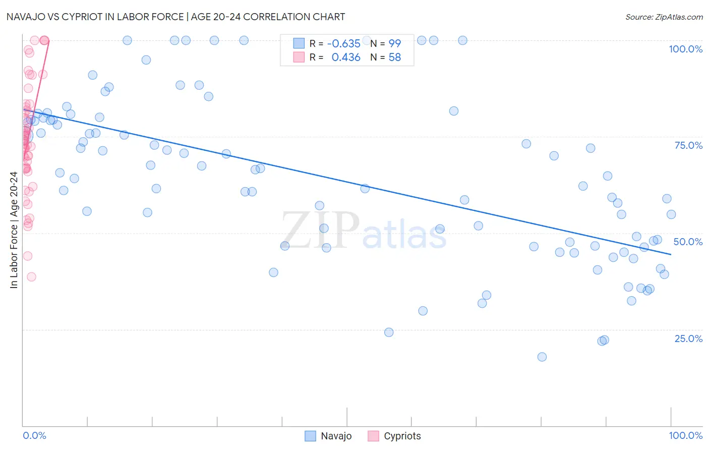 Navajo vs Cypriot In Labor Force | Age 20-24