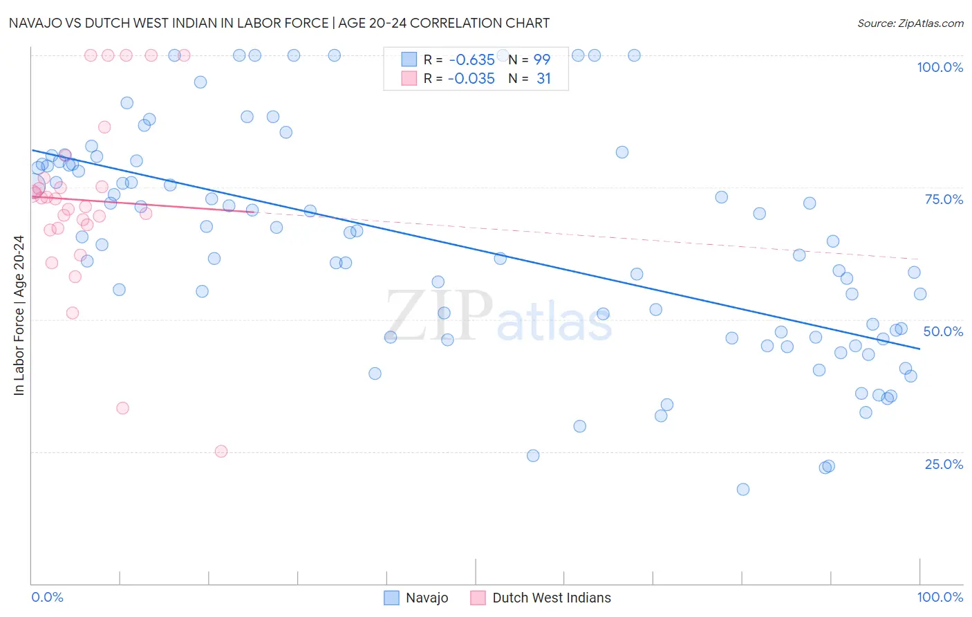 Navajo vs Dutch West Indian In Labor Force | Age 20-24