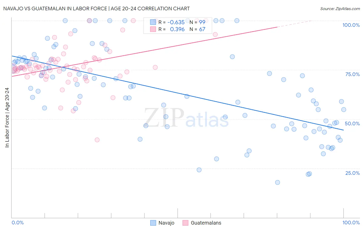 Navajo vs Guatemalan In Labor Force | Age 20-24