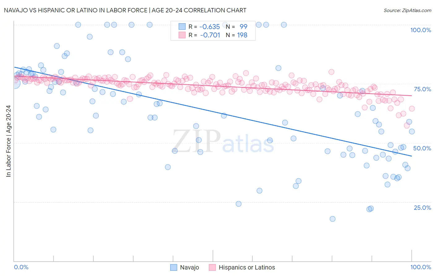 Navajo vs Hispanic or Latino In Labor Force | Age 20-24