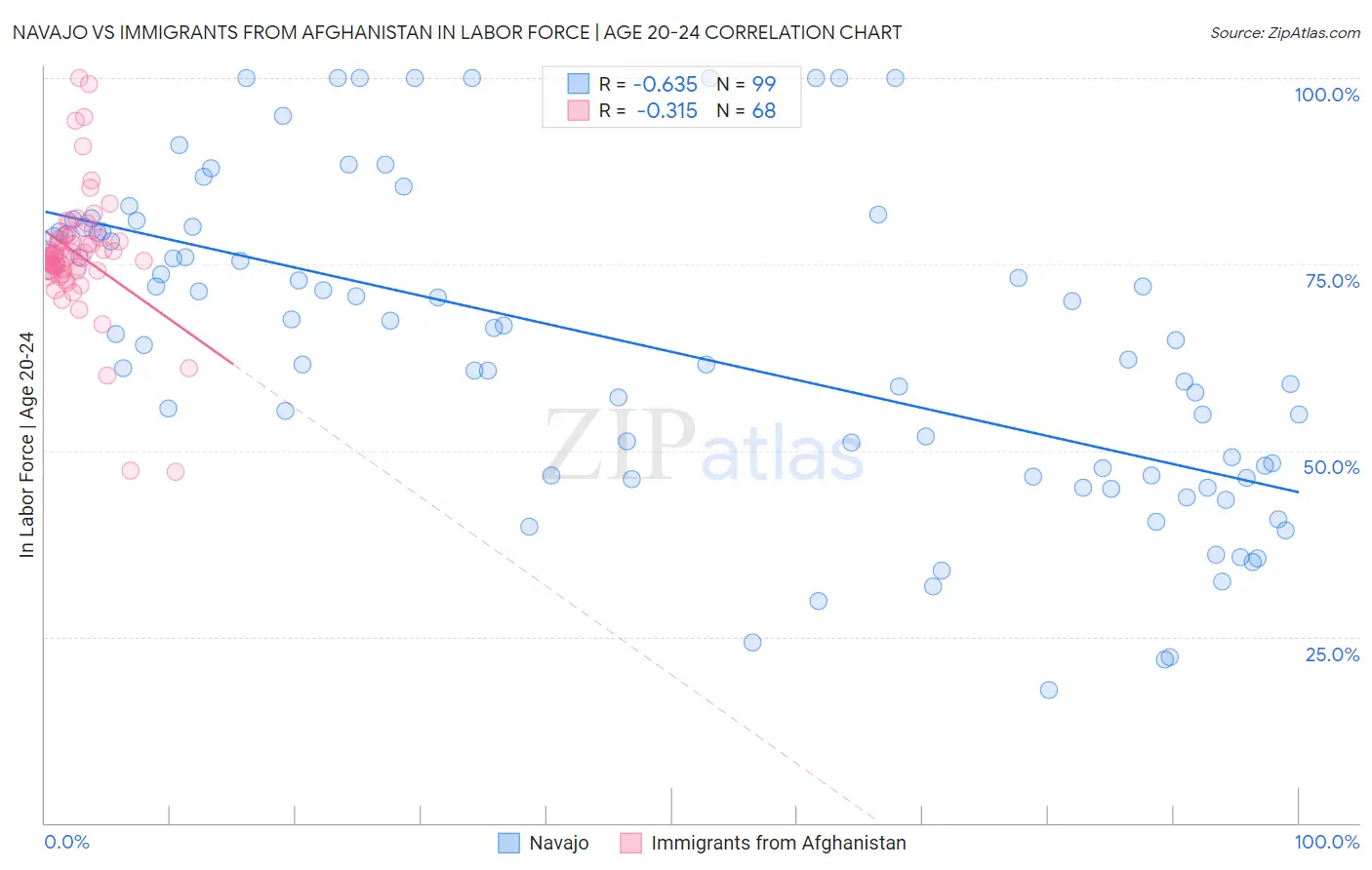 Navajo vs Immigrants from Afghanistan In Labor Force | Age 20-24