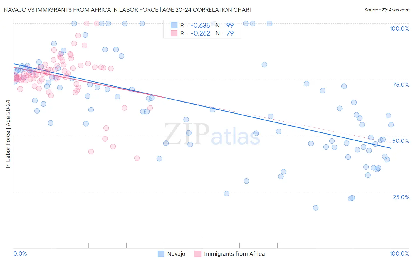 Navajo vs Immigrants from Africa In Labor Force | Age 20-24