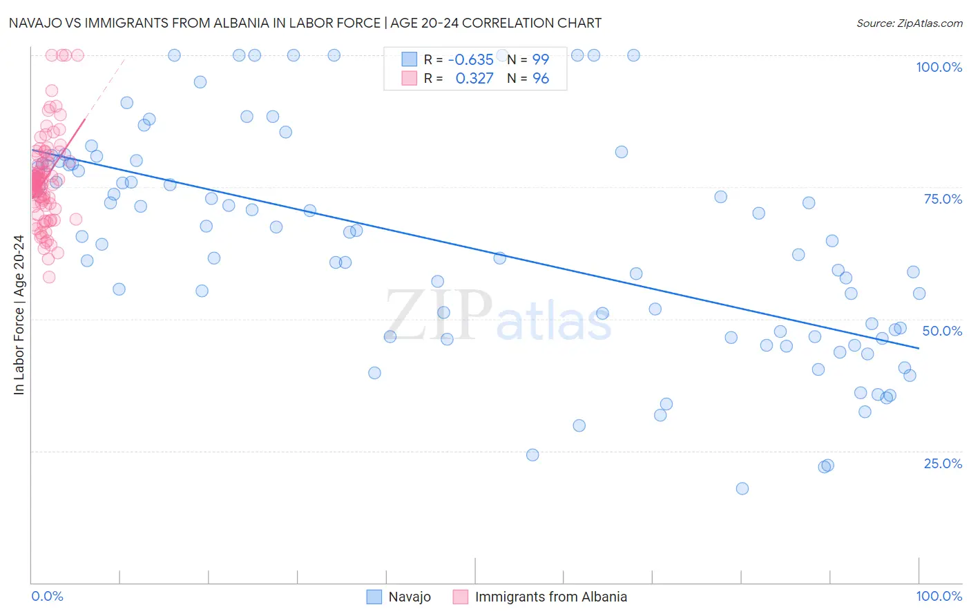 Navajo vs Immigrants from Albania In Labor Force | Age 20-24