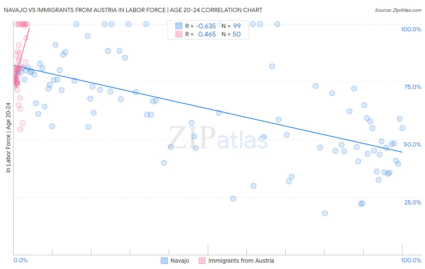 Navajo vs Immigrants from Austria In Labor Force | Age 20-24