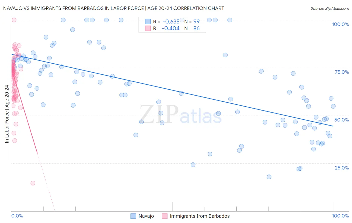 Navajo vs Immigrants from Barbados In Labor Force | Age 20-24