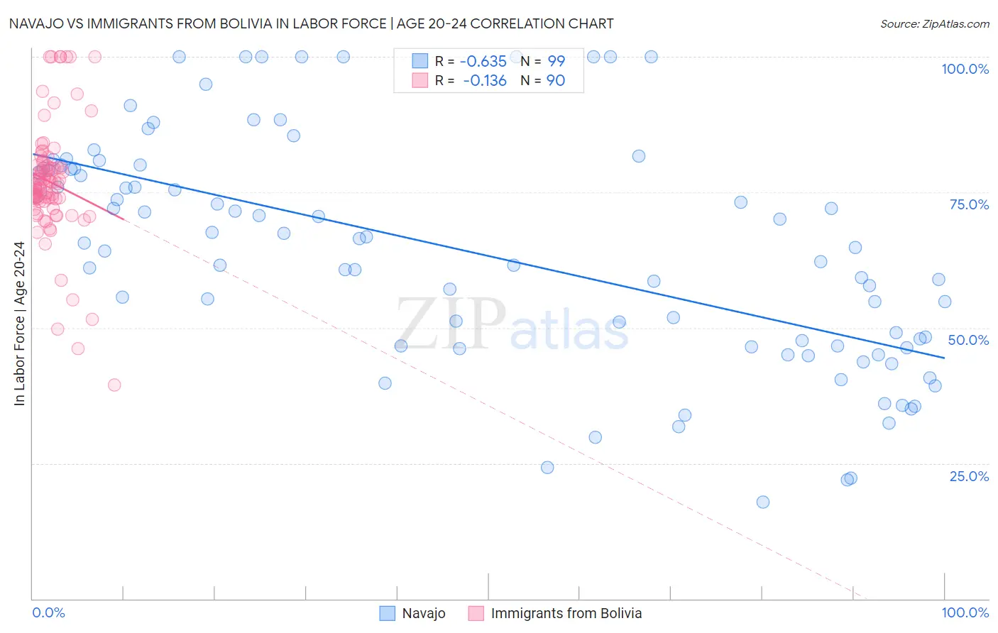 Navajo vs Immigrants from Bolivia In Labor Force | Age 20-24