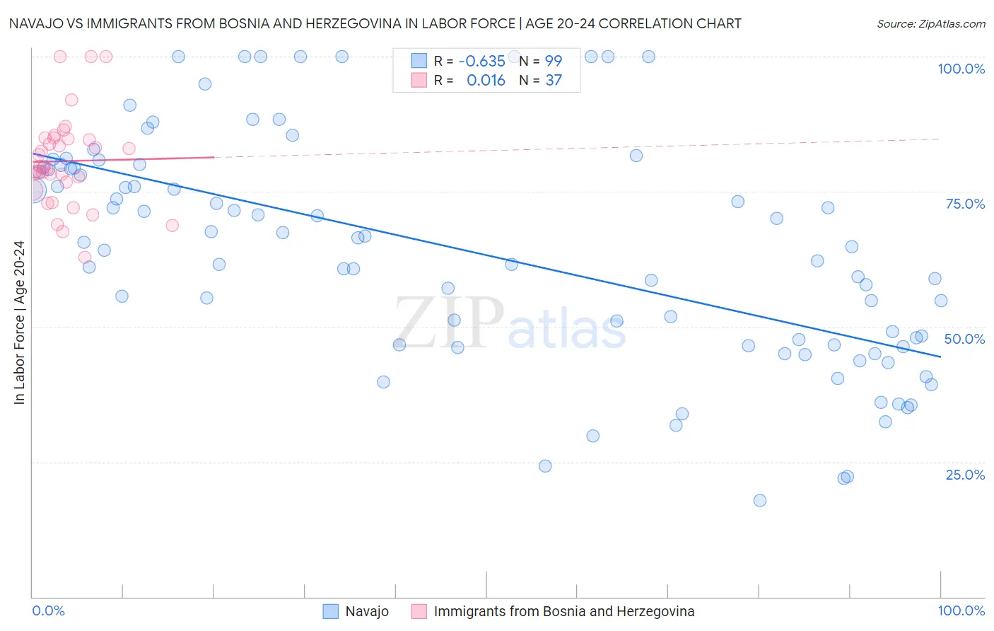 Navajo vs Immigrants from Bosnia and Herzegovina In Labor Force | Age 20-24