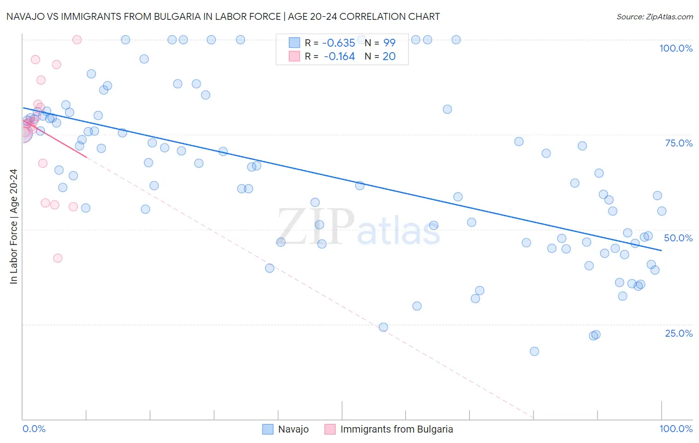 Navajo vs Immigrants from Bulgaria In Labor Force | Age 20-24