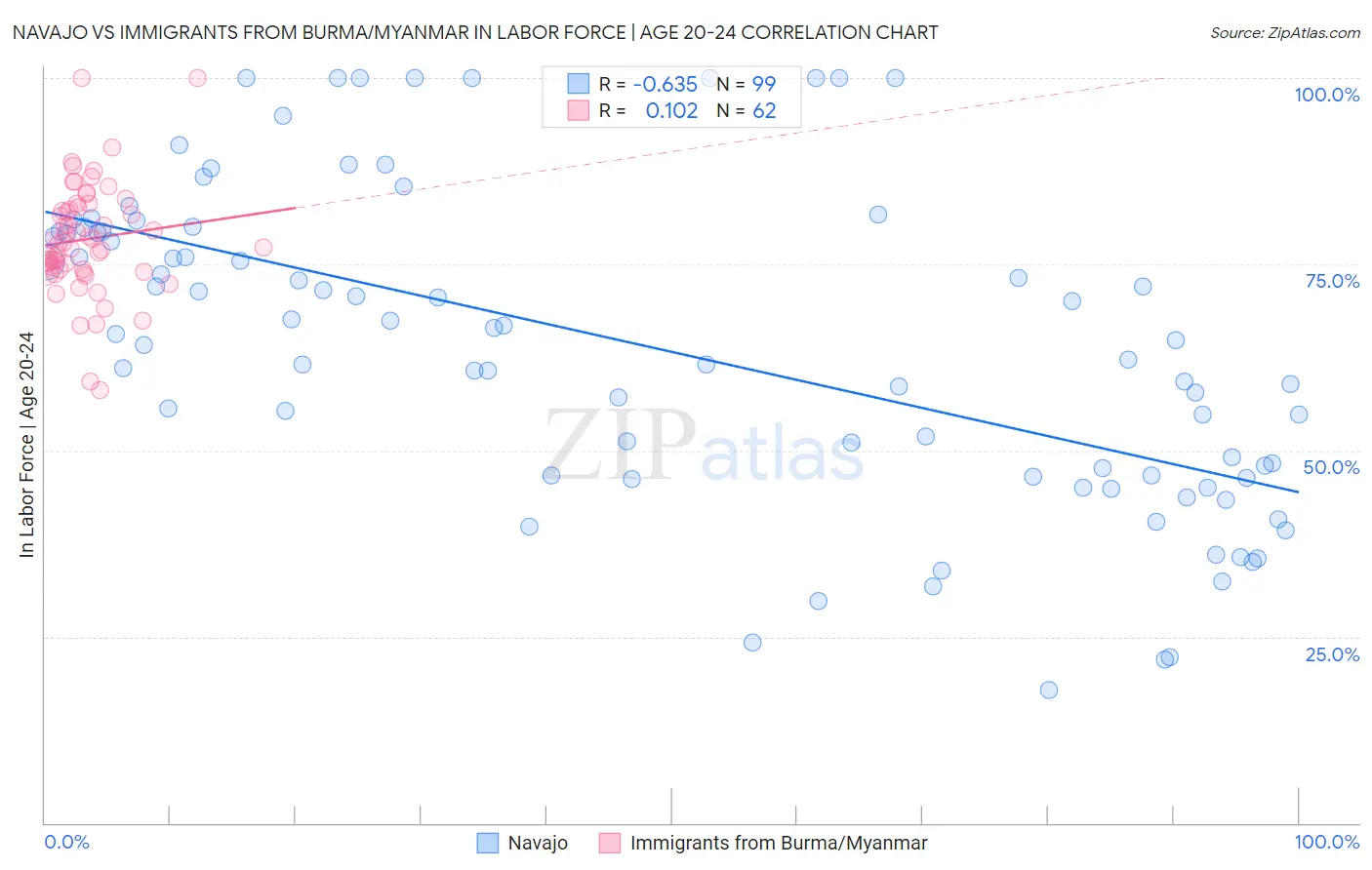 Navajo vs Immigrants from Burma/Myanmar In Labor Force | Age 20-24