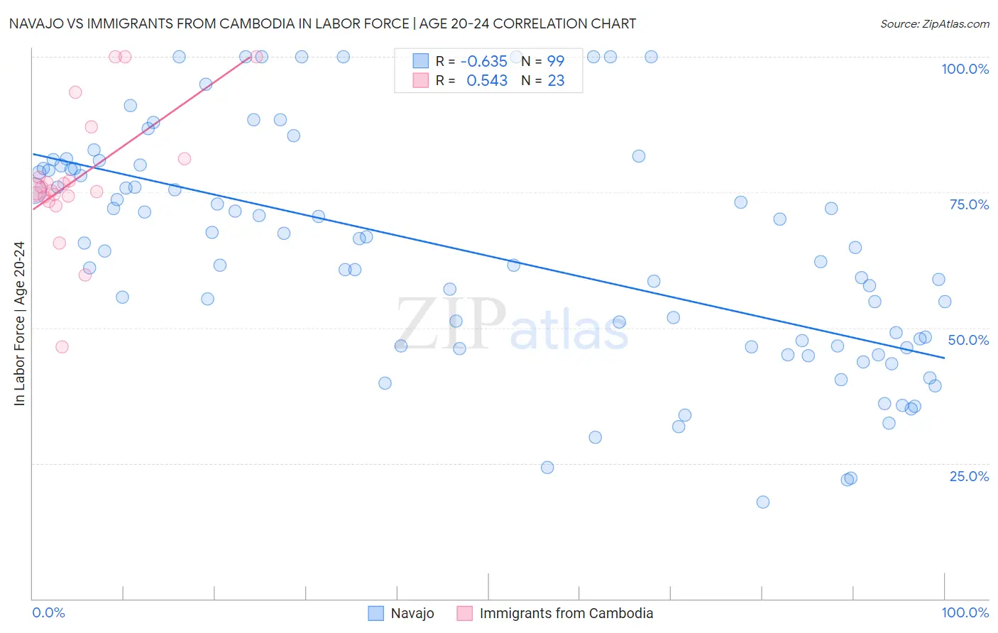 Navajo vs Immigrants from Cambodia In Labor Force | Age 20-24