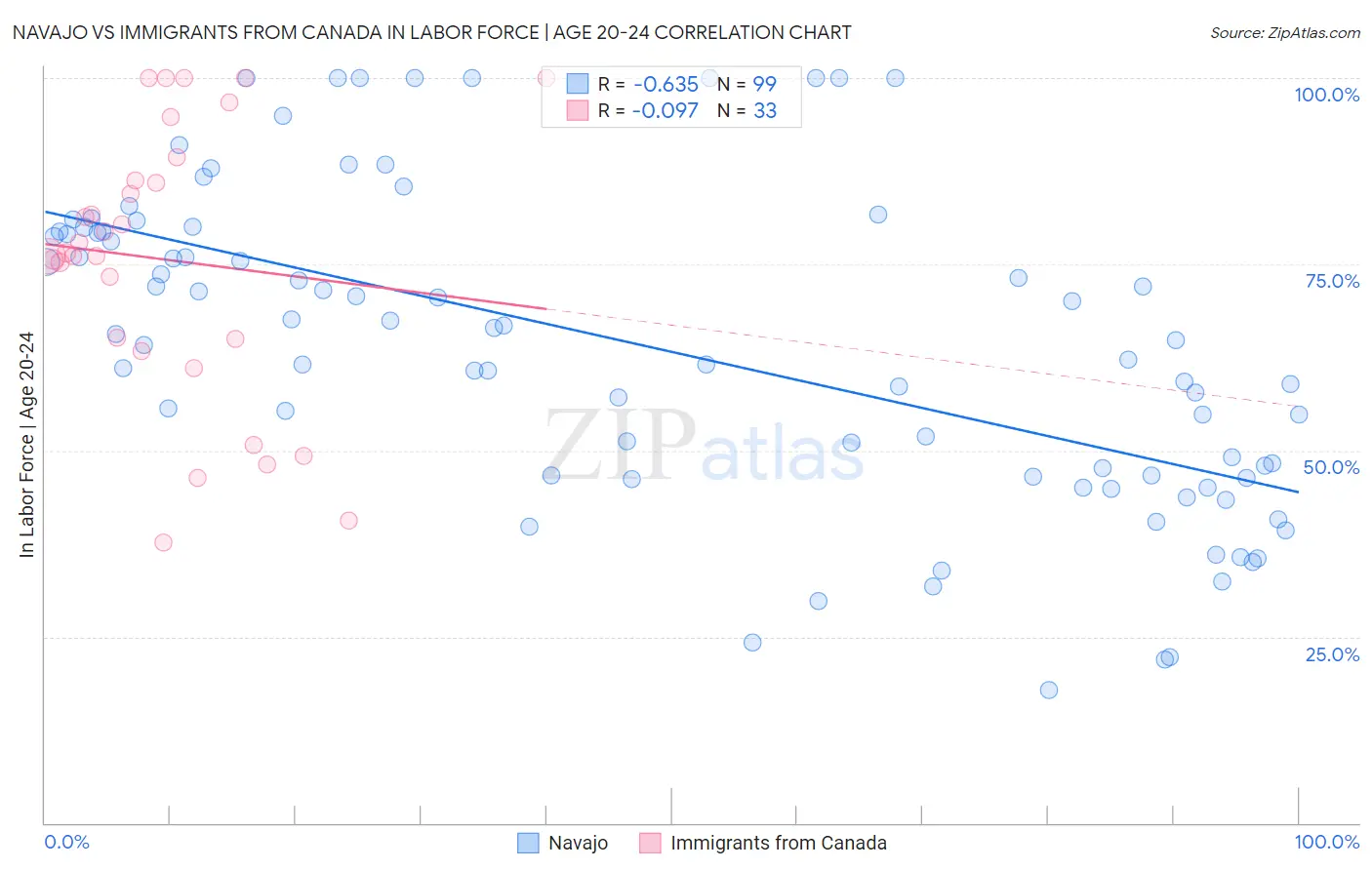 Navajo vs Immigrants from Canada In Labor Force | Age 20-24