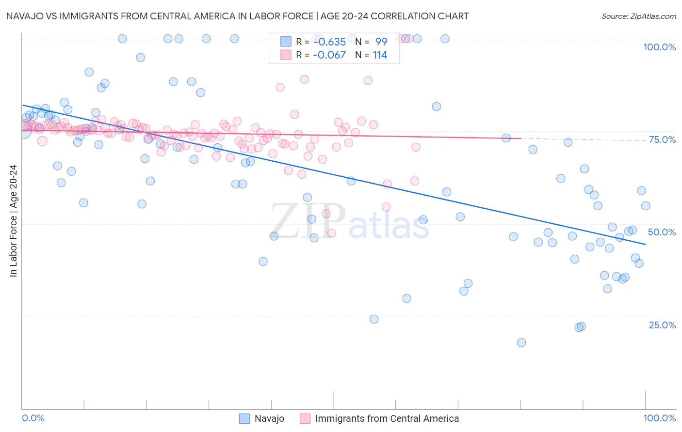 Navajo vs Immigrants from Central America In Labor Force | Age 20-24