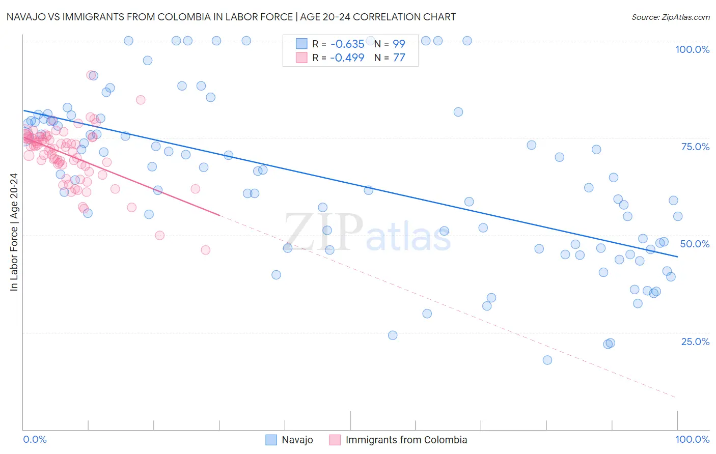 Navajo vs Immigrants from Colombia In Labor Force | Age 20-24