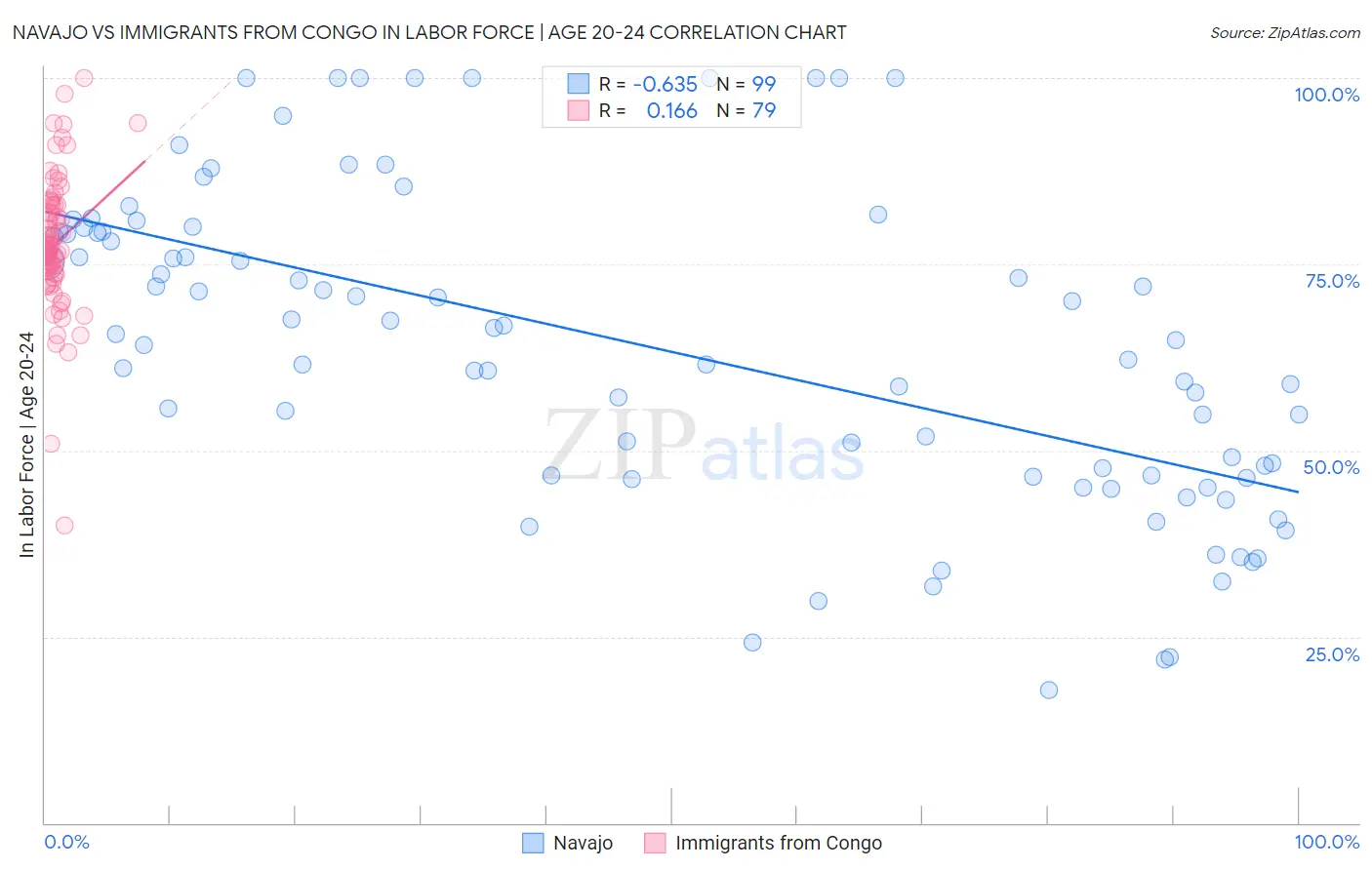 Navajo vs Immigrants from Congo In Labor Force | Age 20-24